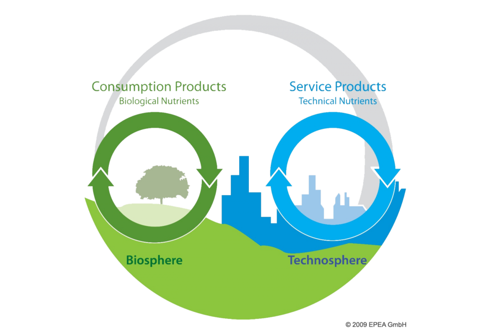 Diagram of consumption products loop and Service products loop- from cradle to cradle