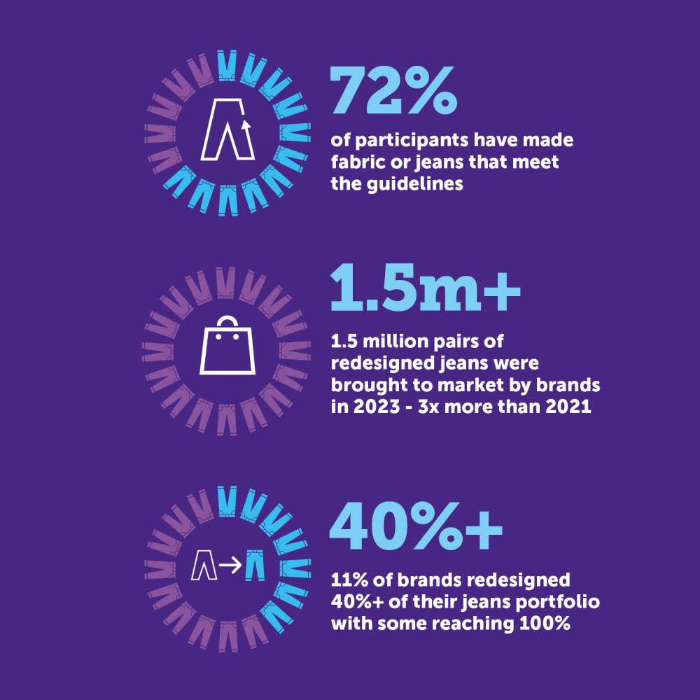 An infographic stating that 72% of participants have made fabric or jeans that meet guidelines. 1.5 million pairs of redesigned jeans were brought to market by brands in 2023, 3x more than 2021. 11% of brands redesigned 40% of their jeans portfolio with some reaching 100%. 