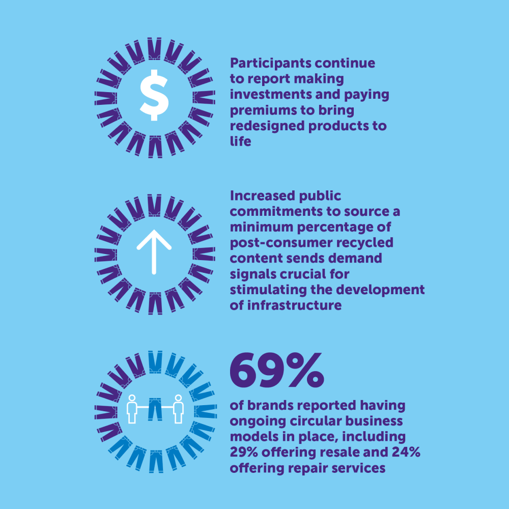 Infographic stating 'Participants continue to report making investments and paying premiums to bring redesigned products to life. Increased public commitments to source a minimum percentage of post-consumer recycled content sends demand signals crucial for stimulating the development of infrastructure. 69% of brands reported having ongoing circular business models in place, including 29% offering resale and 24% offering repair services.' 
